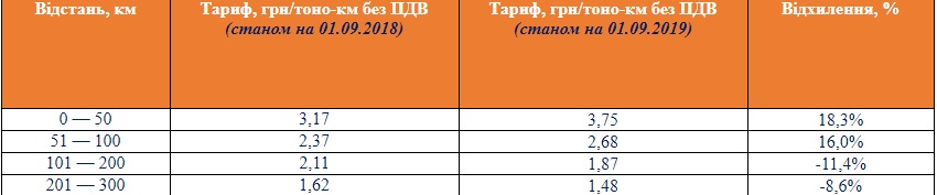 Перевозка зерна в Краснодаре и Краснодарском крае